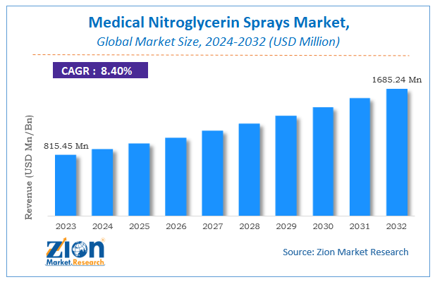 Global Medical Nitroglycerin Sprays Market Size