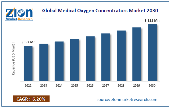 Global Medical Oxygen Concentrators Market Size