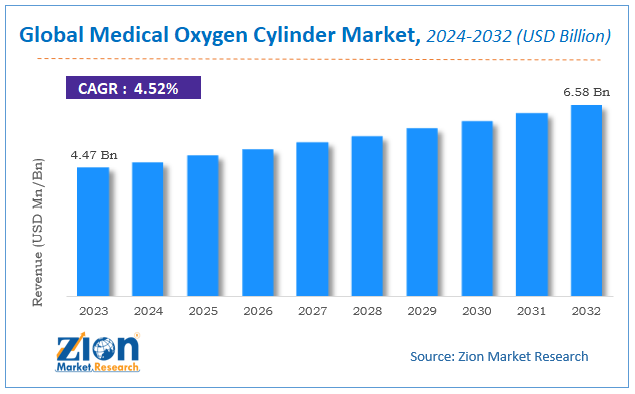 Global Medical Oxygen Cylinder Market Size