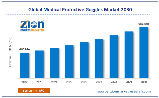 Global Medical Protective Goggles Market Size