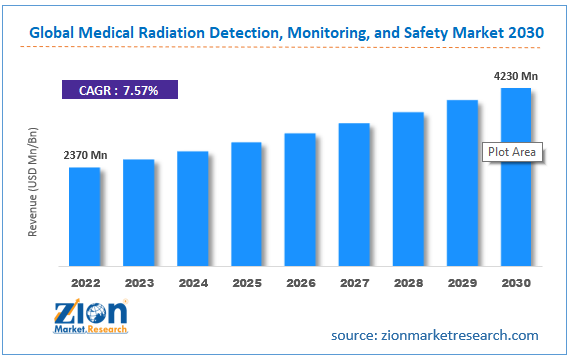 Global Medical Radiation Detection, Monitoring, and Safety Market Size