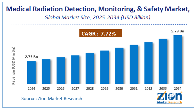 Global Medical Radiation Detection, Monitoring, and Safety Market Size