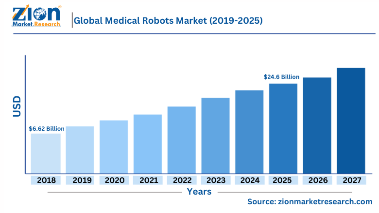 Global Medical Robots Market Size