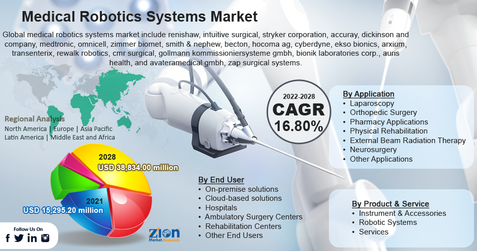 Global Medical Robotics Systems Market