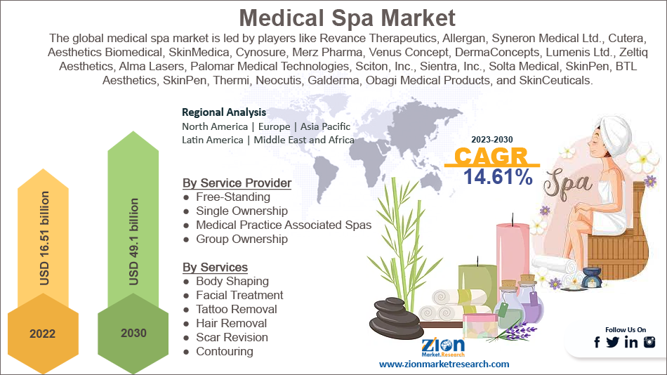 Global Medical Spa Market