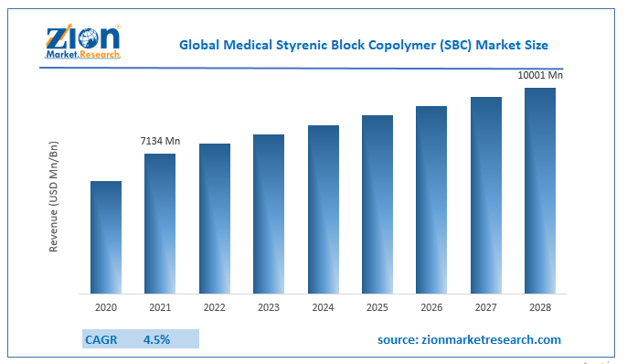 Global Medical Styrenic Block Copolymer (SBC) Market