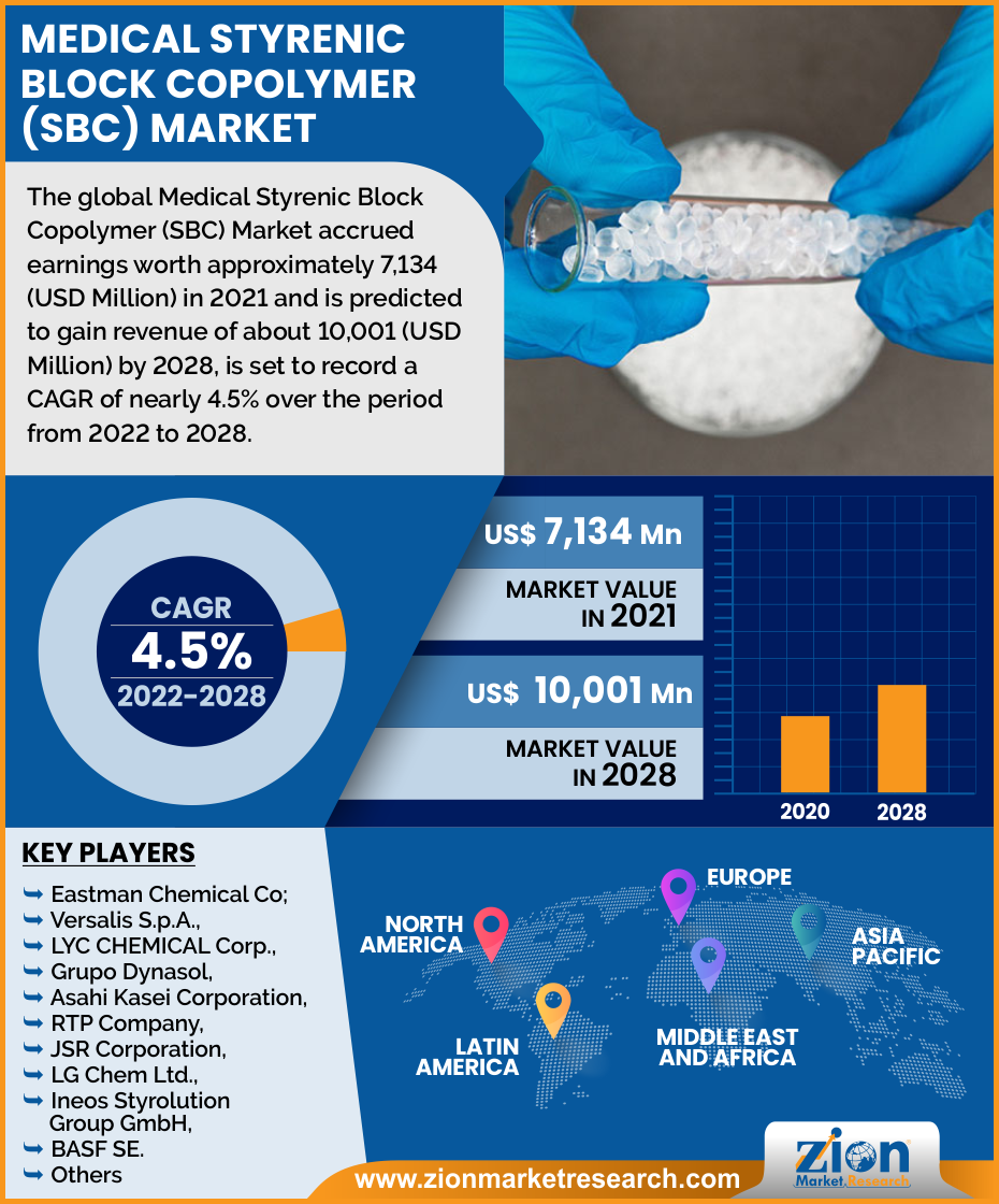 Global Medical Styrenic Block Copolymer (SBC) Market