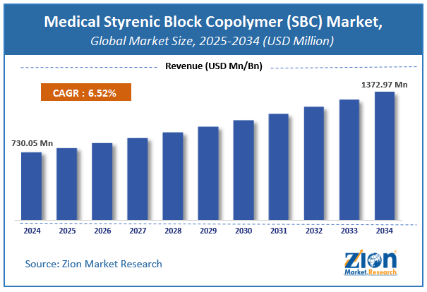 Medical Styrenic Block Copolymer (SBC) Market Size