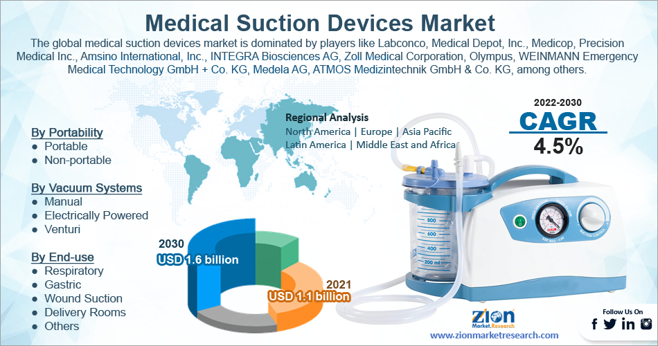 Global Medical Suction Devices Market