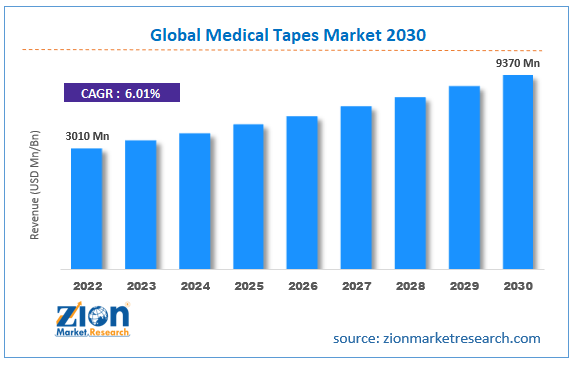 Global Medical Tapes Market Size