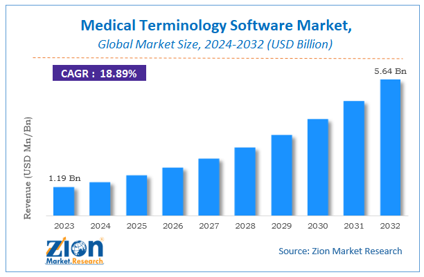 Global Medical Terminology Software Market Size