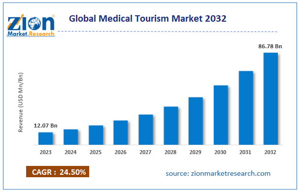 global value of medical tourism