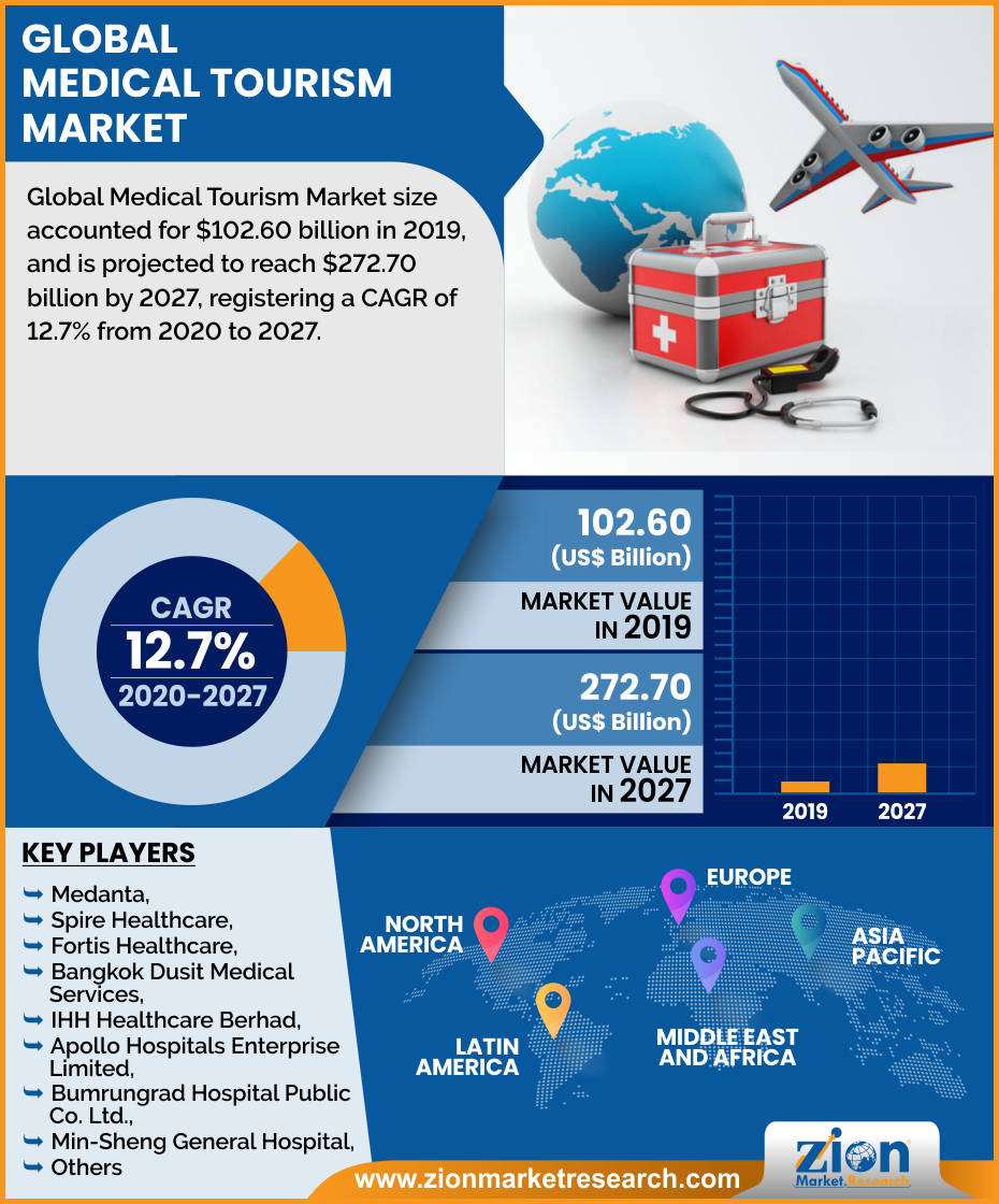 Global Medical Tourism Market 