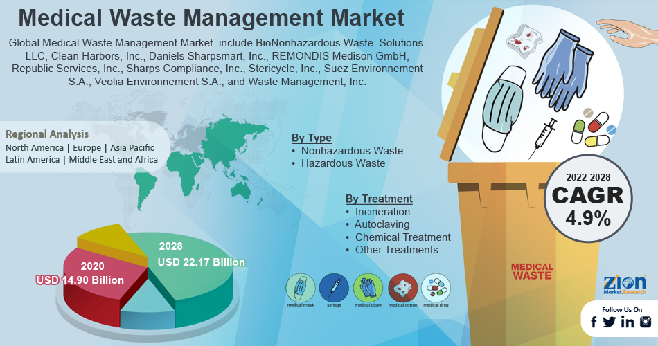 Global Medical Waste Management Market