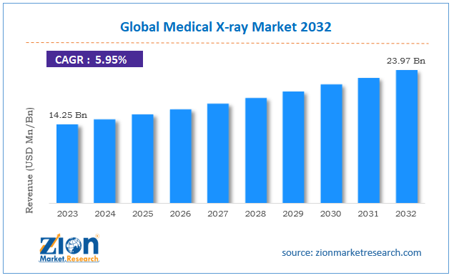 Global Medical X-ray Market Size