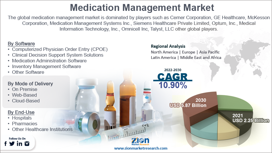 Global Medication Management Market