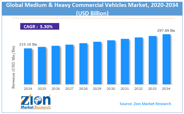 Global Medium & Heavy Commercial Vehicles Market Size