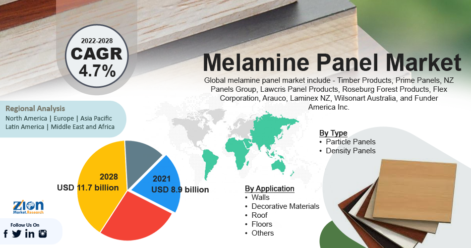 Global Melamine Panel Market