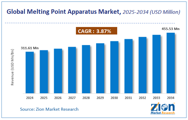 Global Melting Point Apparatus Market Size