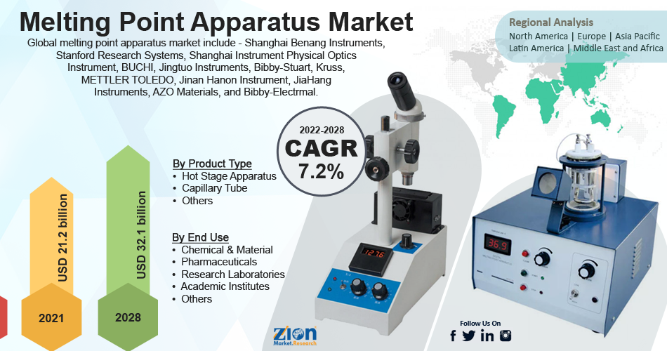 Global Melting Point Apparatus Market