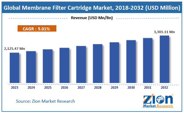 Global Membrane Filter Cartridge Market Size