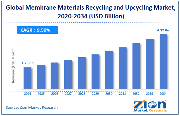 Global Membrane Materials Recycling and Upcycling Market Size