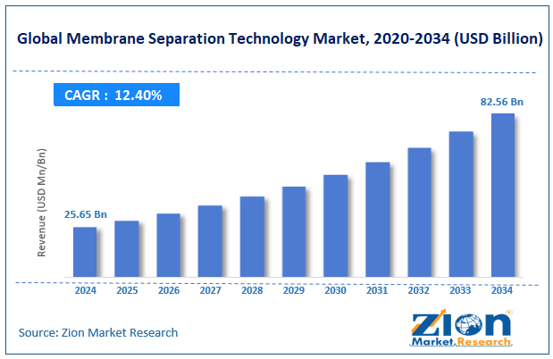 Global Membrane Separation Technology Market Size