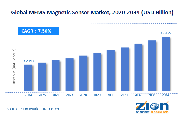 Global MEMS Magnetic Sensor Market Size