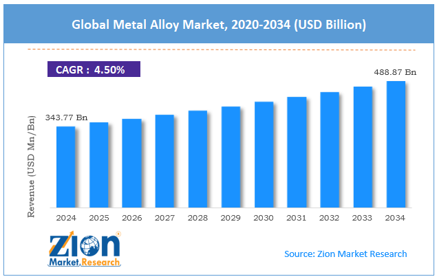 Global Metal Alloy Market Size