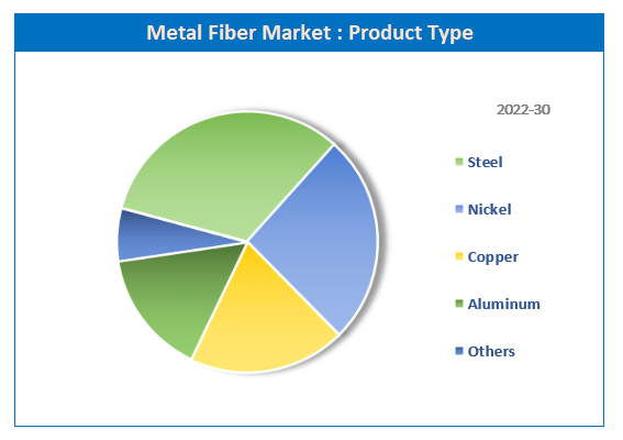 Global Metal Fiber Market share