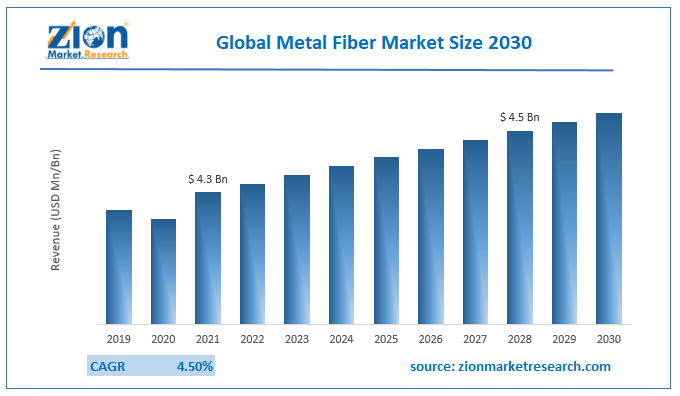Global Metal Fiber Market Size
