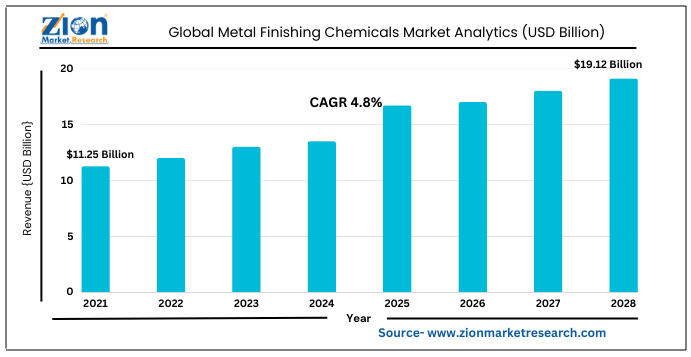 Global Metal Finishing Chemicals Market