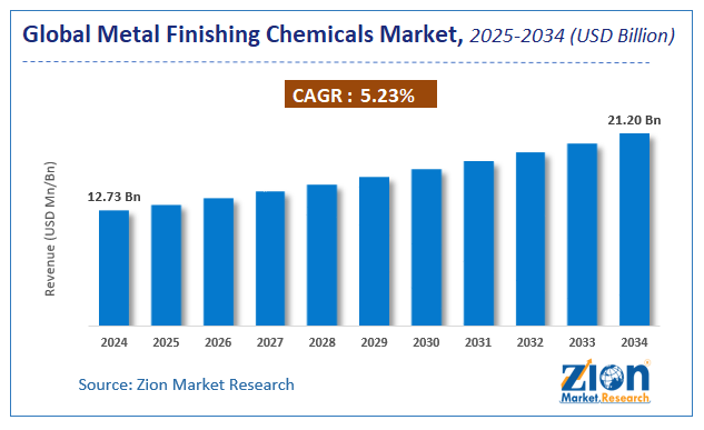 Metal Finishing Chemicals Market Size
