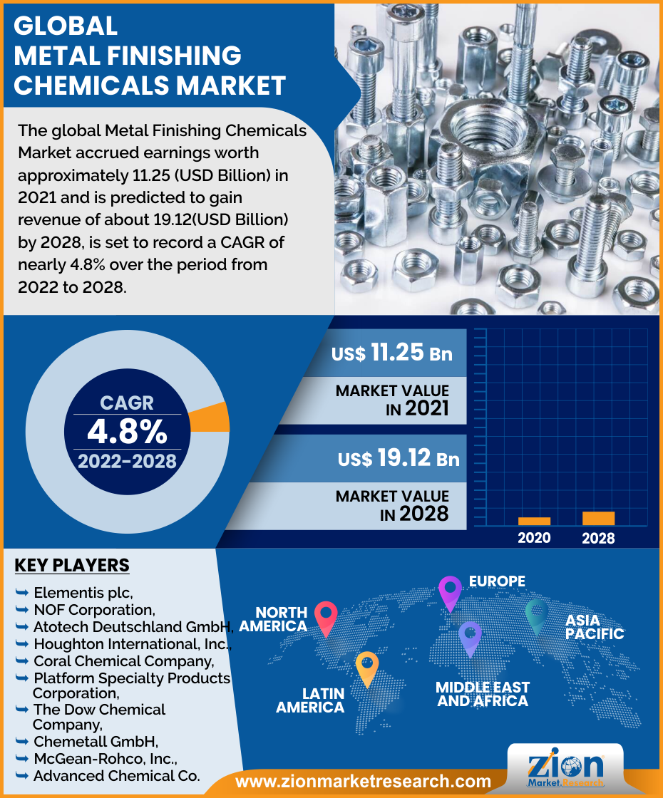 Global  Metal Finishing Chemicals Market