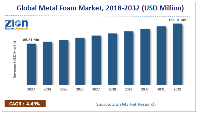 Global metal foam Market size