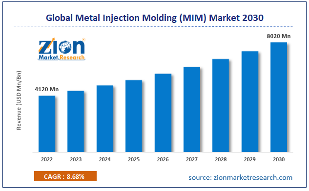 global-metal-injection-molding-(mim)-market-size