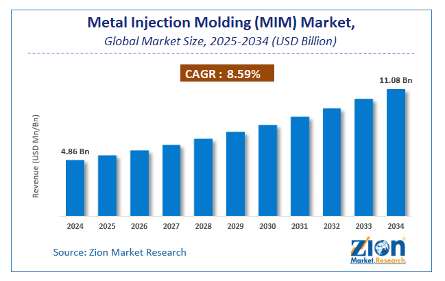 Metal Injection Molding (MIM) Market Size