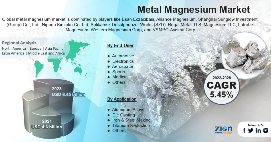 Global Metal Magnesium Market