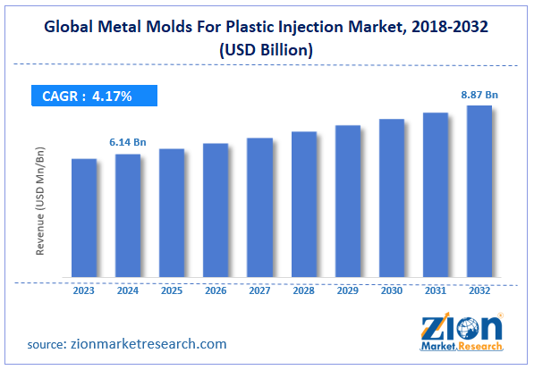 Global Metal Molds For Plastic Injection Market Size