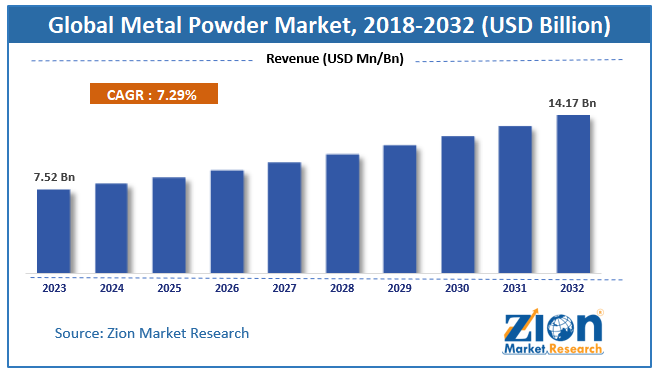 Global Metal Powder Market Size