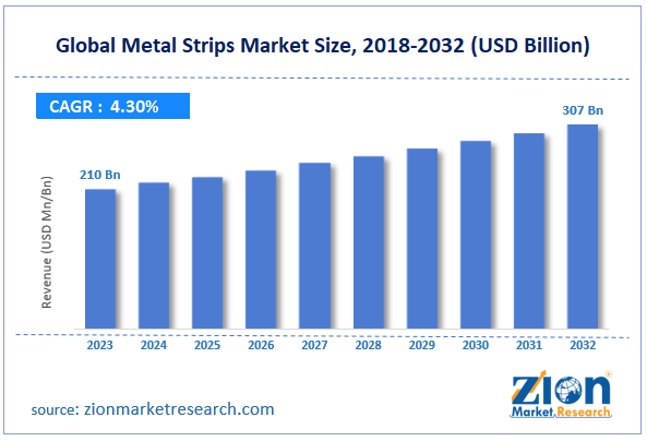 Global Metal Strips Market Size