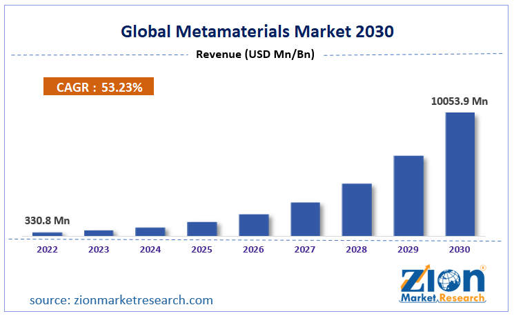 Global Metamaterials Market Size