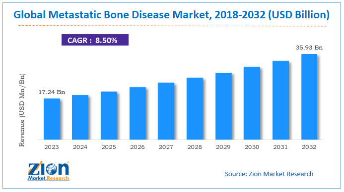 Global Metastatic Bone Disease Market Size