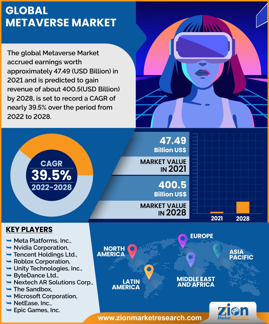 Global Metaverse Market