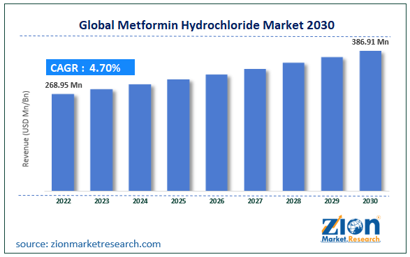 Global Metformin Hydrochloride Market Size