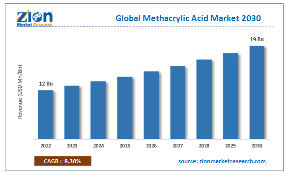 Global Methacrylic Acid Market Size