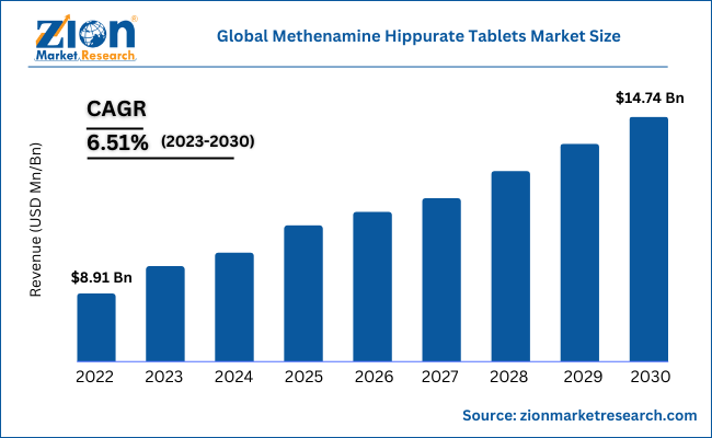 Global Methenamine Hippurate Tablets Market Size