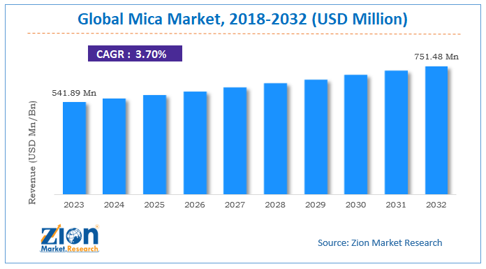 Global Mica Market Is Expected To Reach USD 727 Million By 2025