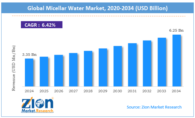 Global Micellar Water Market Size