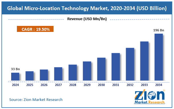 Global Micro-Location Technology Market Size